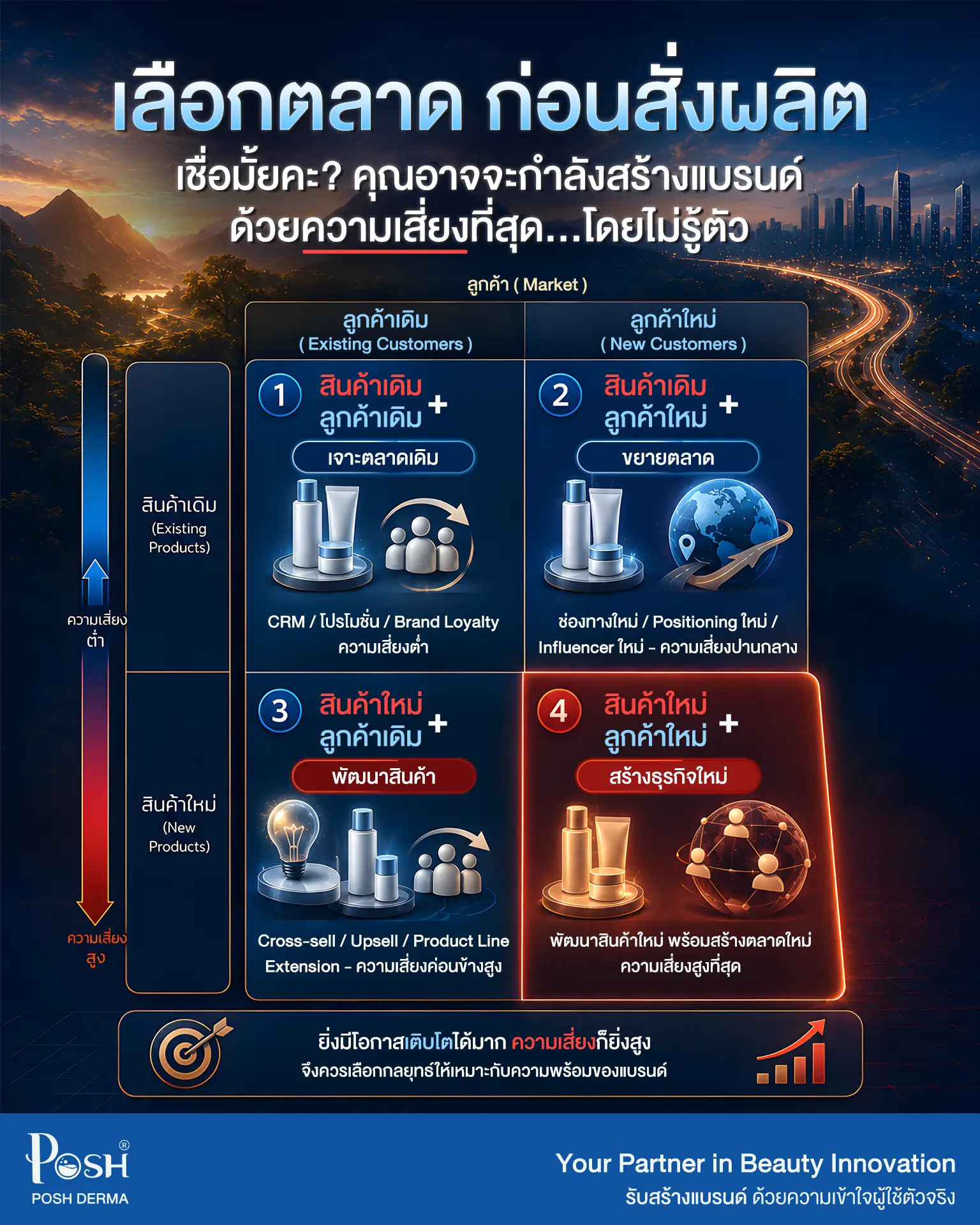 Infographic Ansoff Matrix สำหรับเจ้าของแบรนด์สกินแคร์ก่อนสั่งผลิต